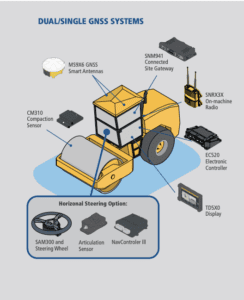 Trimble Earthworks for Soil Compactors